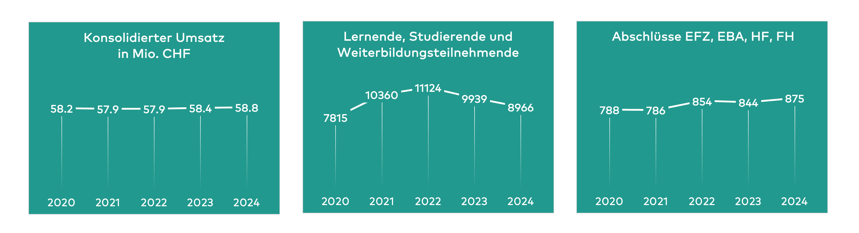 Kennzahlen 2020 bis 2024