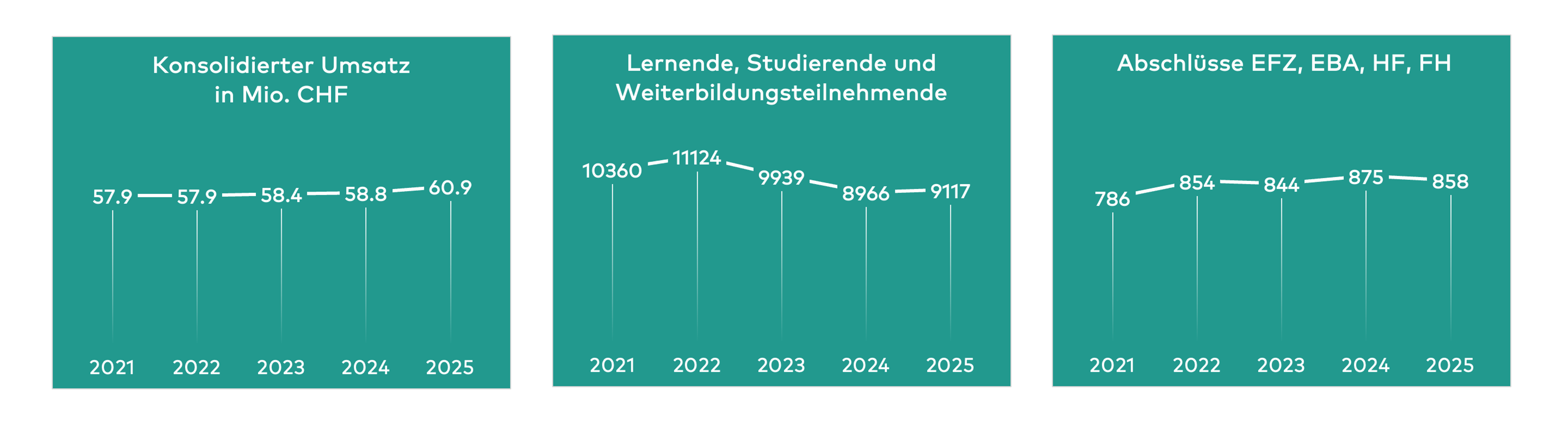 Kennzahlen 2021 bis 2025